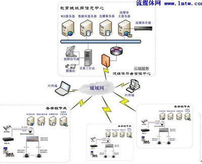 基于云計算的區(qū)域內(nèi)容融合流媒體解決方案與應(yīng)用軟件服務(wù)