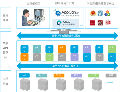 DaaS應(yīng)用API解決方案 賦能應(yīng)用軟件服務(wù)的新范式